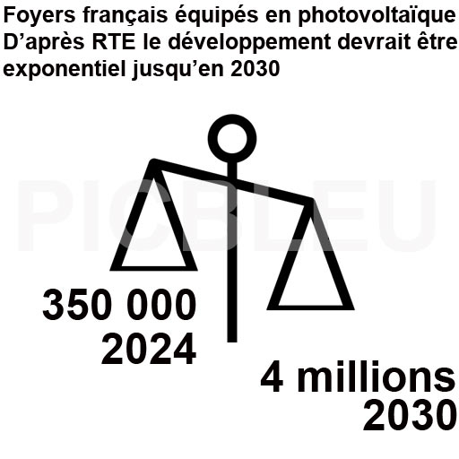 augmentation-exponentielle-installation-photovoltaique-france-2024-2030