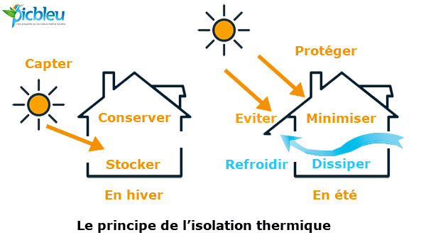 principe-de-l'isolation-thermique