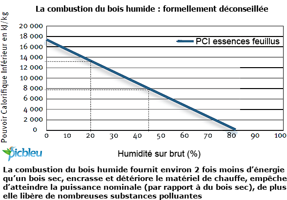 tableau-combustion-pci-bois-essences-feuillu