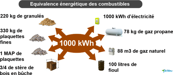 Equivalences énergies kWh