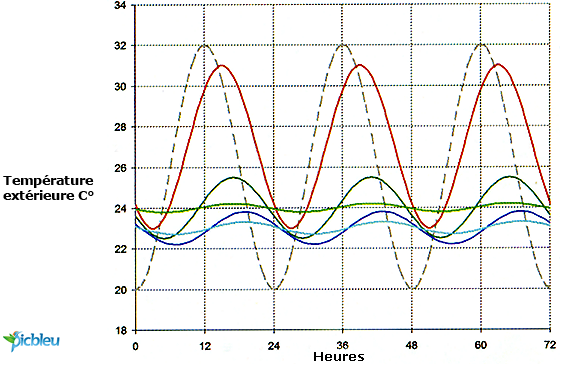 Courbe-sinusoidale-variations-inertie-thermique