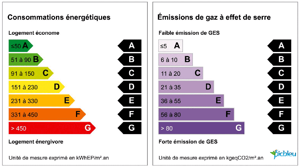 étiquette-diagnostic-performance-énergétique-DPE-gaz-à-effet-de-serre
