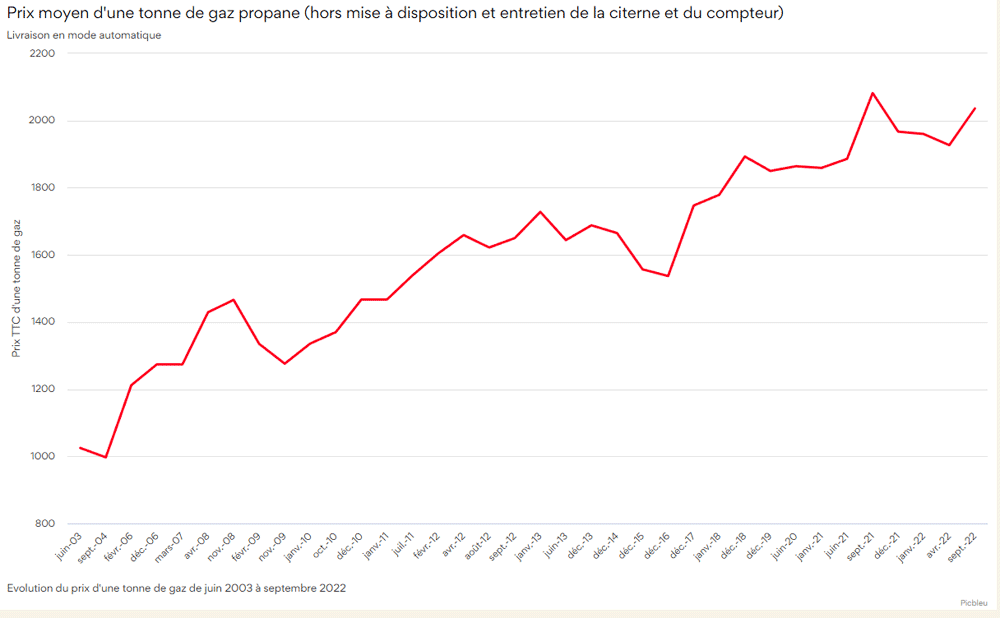 Prix Du Gaz Propane En Citerne