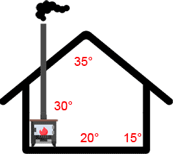 Différences de températures dans une maison chauffée avec un poêle