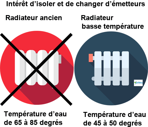 Radiateurs classiques et à basse consommation