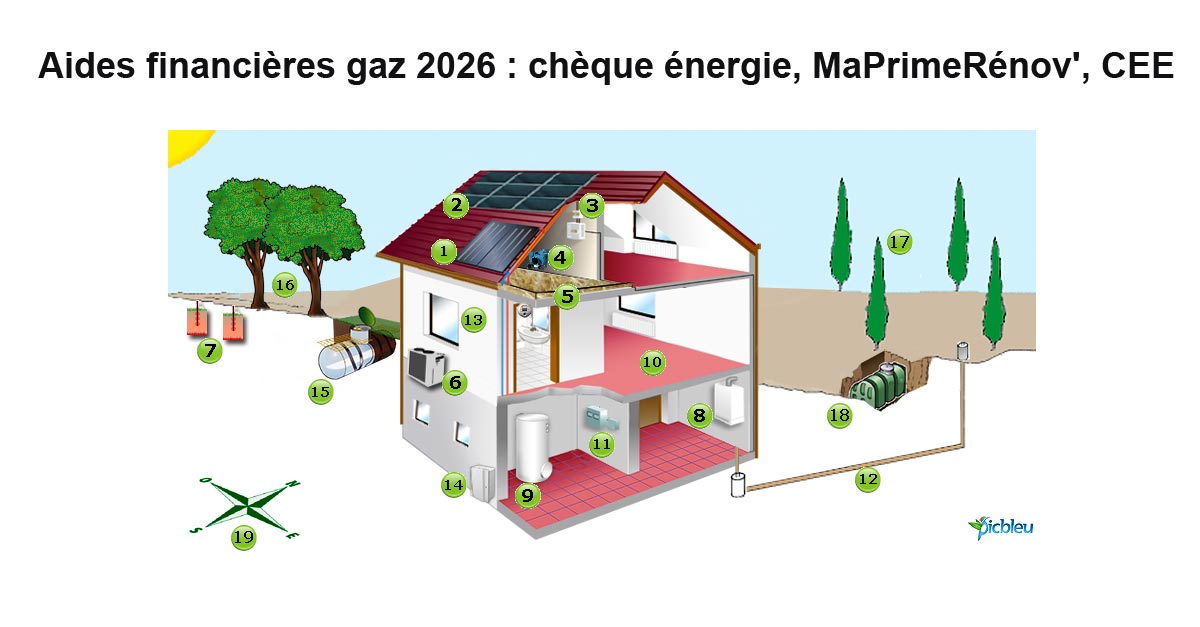 Aides_financieres_gaz_2026_cheque_energie_MaPrimeRénov_CEE