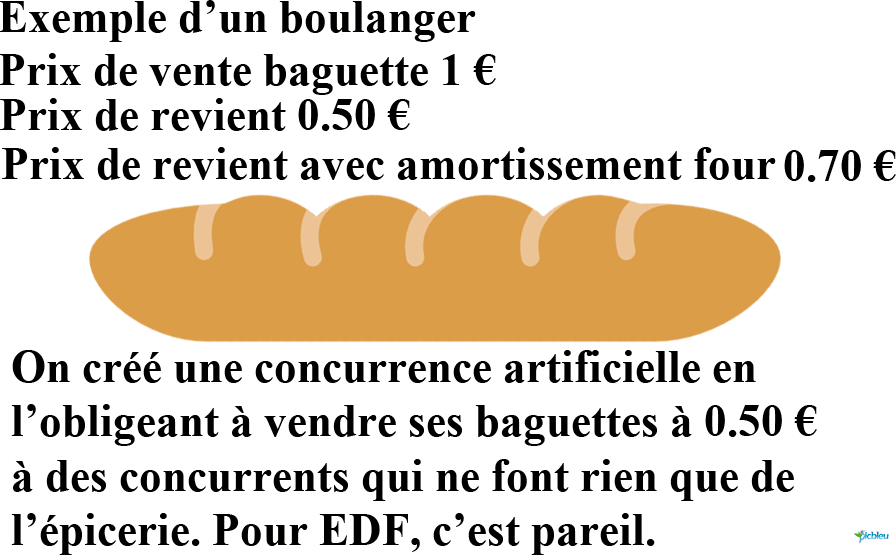 baguette-boulanger-exemple-concurrence-artificielle-EDF.png