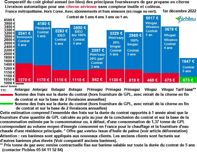 Comparatif prix gaz citerne propane depuis 1999 par marques