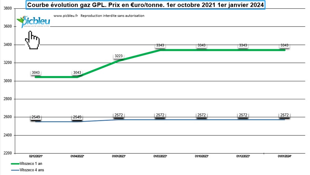 Courbe-evolution-gaz-GPL-vitogaz-Prix-euro-tonne-1er-octobre-2021-janvier-2024.jpg