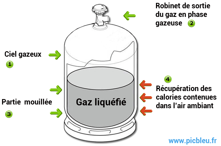 Evaporation-gaz-liquéfié-bouteille-13-kg-GPL -propane-butane-Picbleu