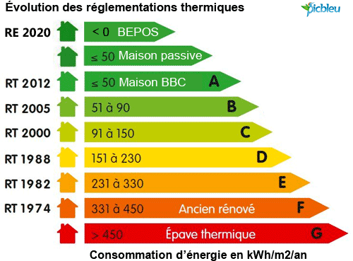 evolution-de-la-reglementation-construction-neuve-1974-2023