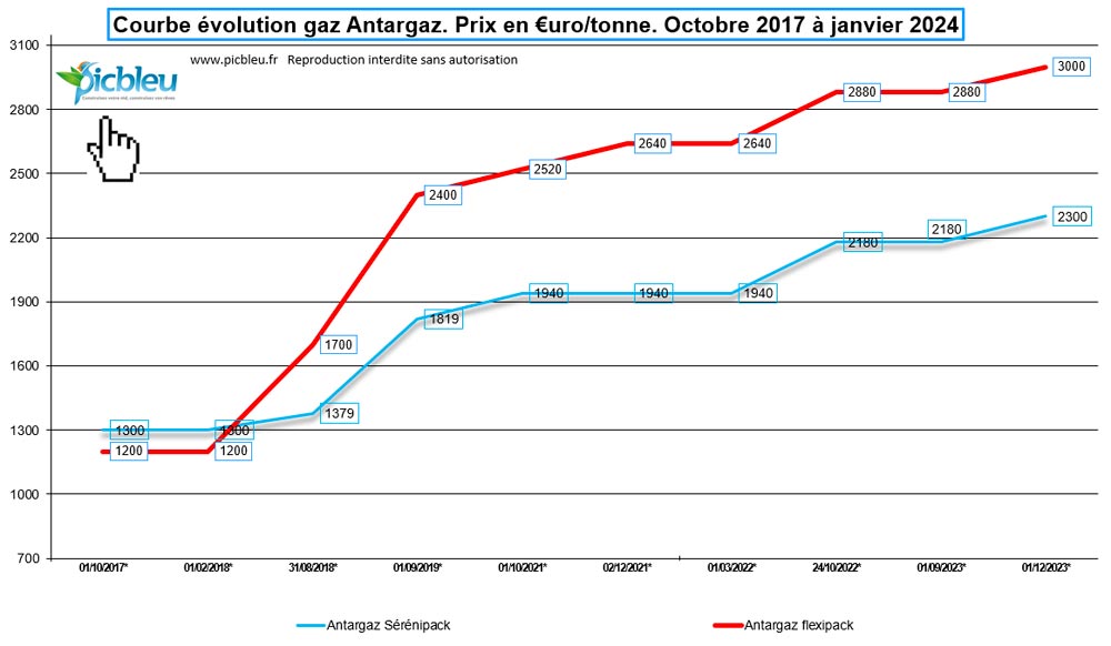 evolution-prix-antargaz-energies-serenipack-Flexipack-2017-2024.jpg