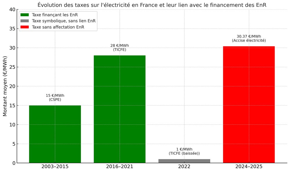 evolution_taxes_electricite_france_2003_2025.jpg