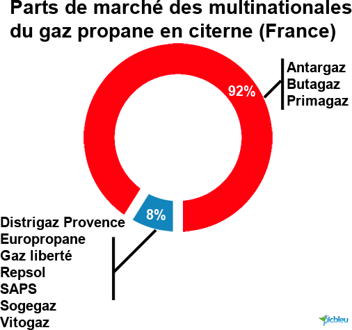 part-de-marché-des-fournisseurs-de-gaz-propane-citerne-France