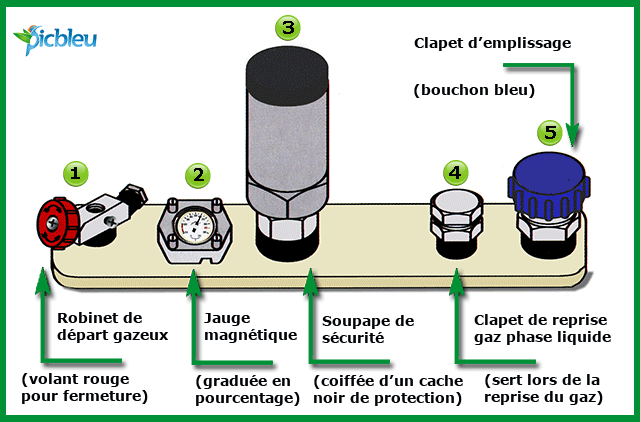 Jauge-magnétique-citerne-gaz-propane-Photo-Picbleu.png