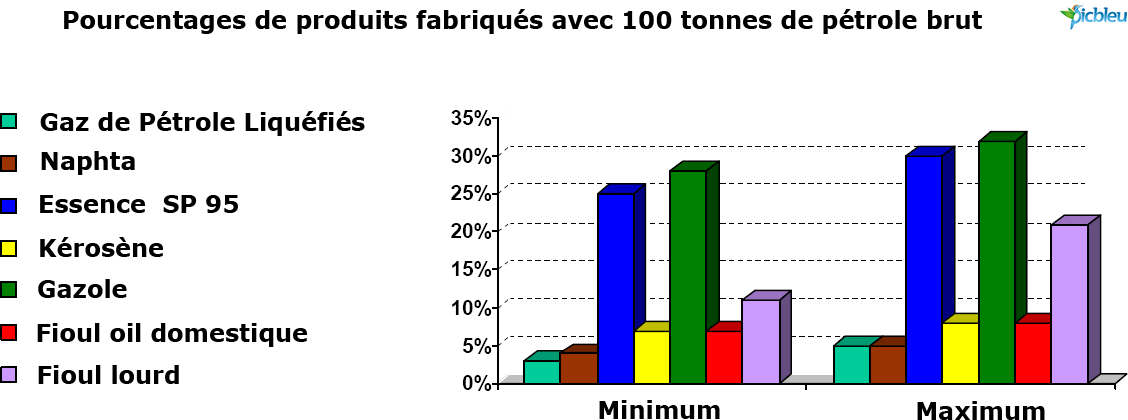 Schéma-pourcentage-de-produits-tirés-distillation-pétrole
