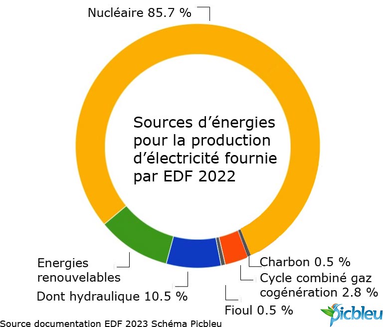 sources-energies-production-electricite-EDF-2022