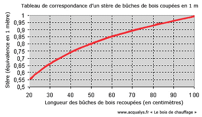 tableau-de-correspondance-stere-bois-coupee-1-metre.png