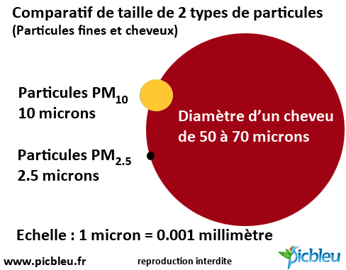 Comparatif--taille-particules-fines-et-cheveu