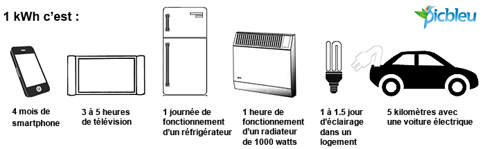 Equivalences-d'un-kWh-électrique