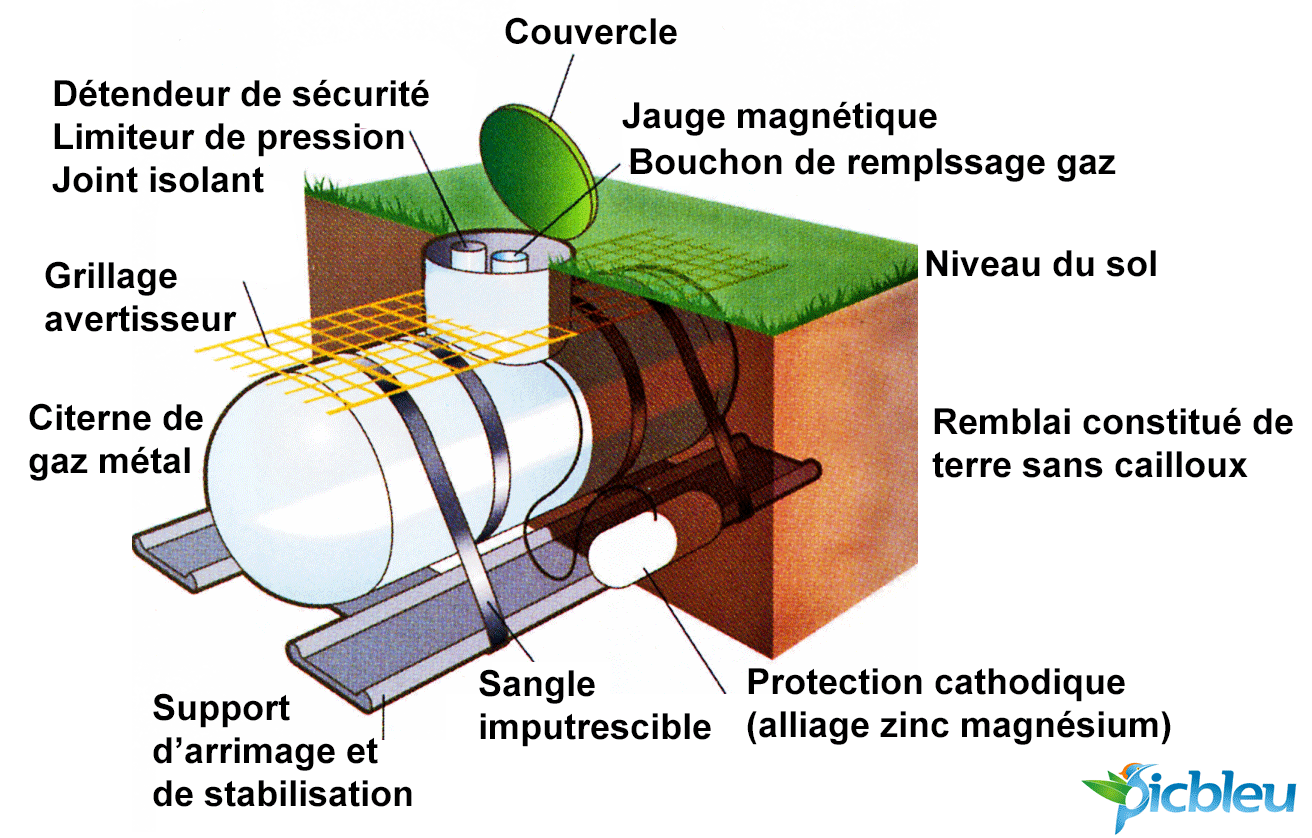 Coupe citerne enterrée