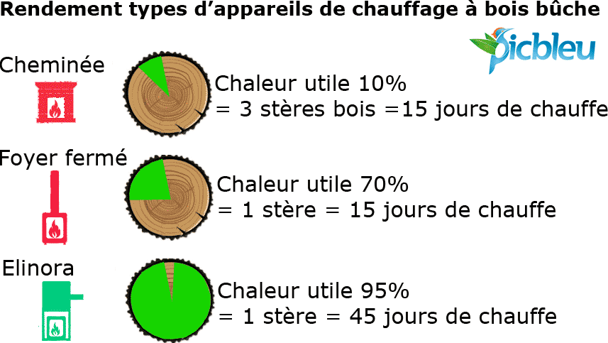 Emissions polluants du bois de chauffage