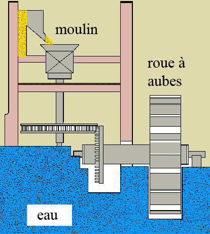 mecanisme-roue-a-aubes-force-eau-ingenieur-romain-vitruve