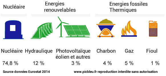 art-energies-nucleaire-renouvelables-thermiques-france